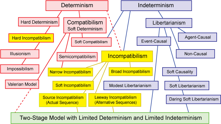 A taxonomy of free will positions