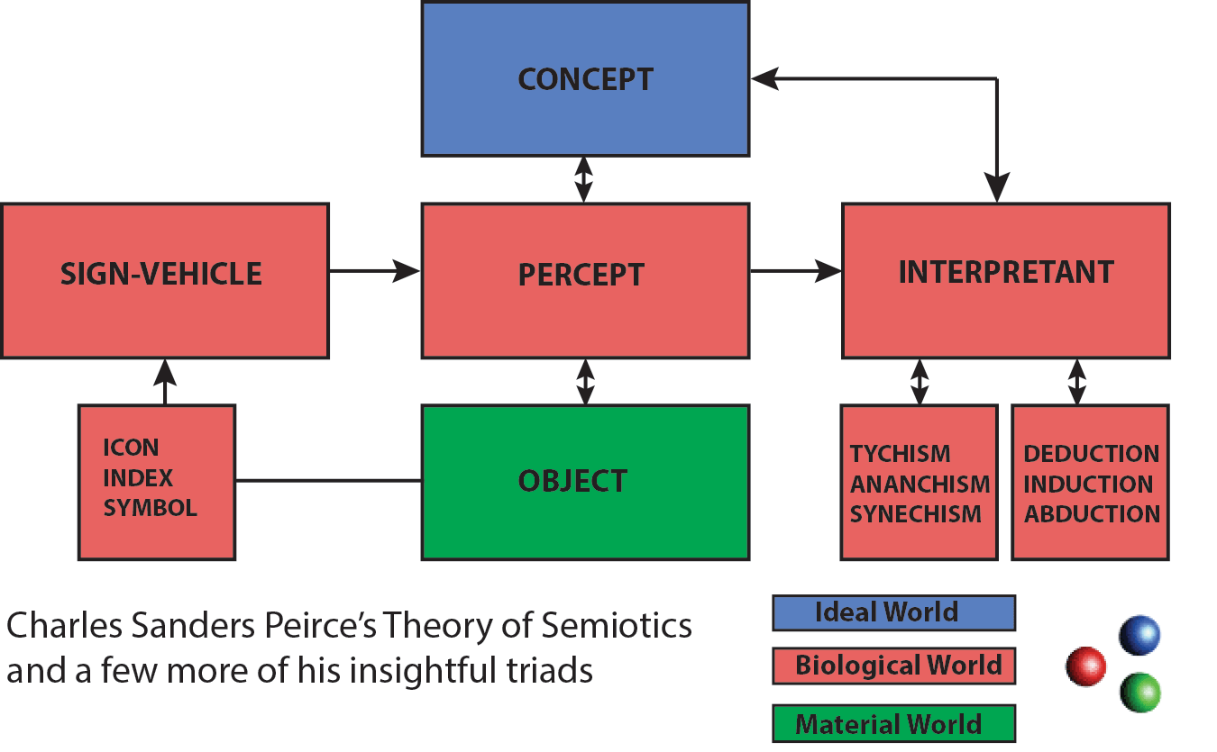 Culture unit. Semiotics. Semiotics Concept. Semiotics of Culture. Charles Pierce Semiotics.