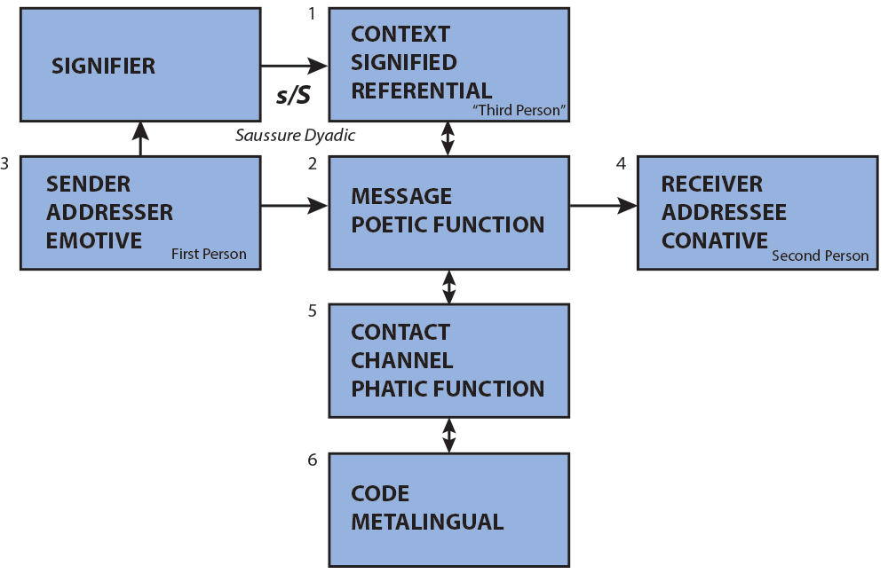 Resultado de imagen para FUNCTIONS OF LANGUAGE: REFERENTIAL, POETIC, EMOTIVE, COGNITIVE, PHATIC