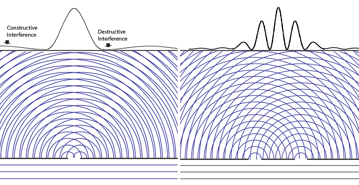 Интерференция акустических волн. Интерференция звуковых волн. Наложение звуковых волн. Схема распространения звуковой волны. Звуковая волна распространения в воде