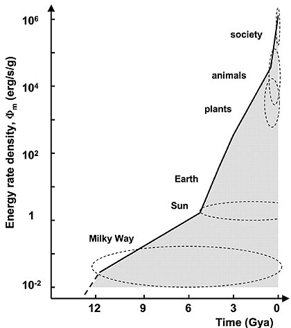 Chaisson's Complexity Metric