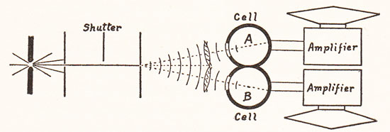 photocells and amplifiers