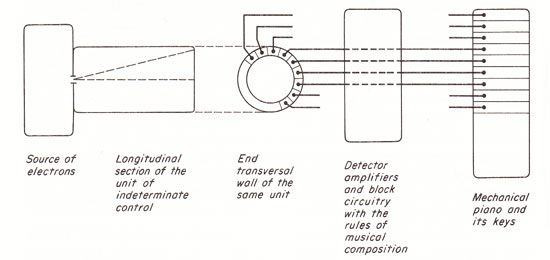 an orderly but physically indeterminate machine